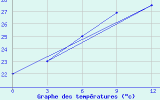 Courbe de tempratures pour Putao