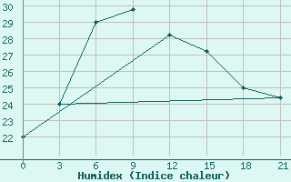 Courbe de l'humidex pour Novyj Ushtogan