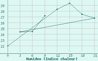 Courbe de l'humidex pour San Sebastian / Igueldo