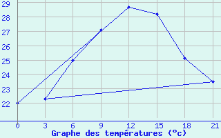 Courbe de tempratures pour Hvalynsk