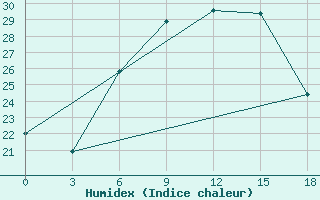 Courbe de l'humidex pour Tripolis Airport