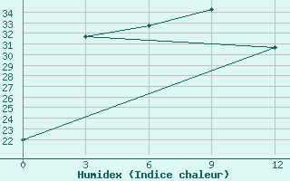 Courbe de l'humidex pour Lincang