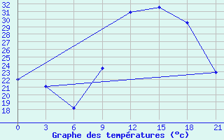 Courbe de tempratures pour Montijo