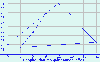 Courbe de tempratures pour Sumy