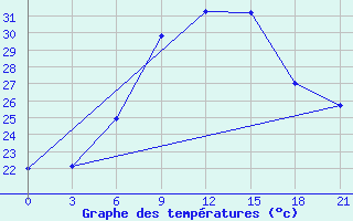 Courbe de tempratures pour Cimljansk