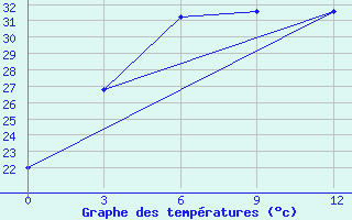 Courbe de tempratures pour Tazhong