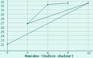 Courbe de l'humidex pour Tazhong