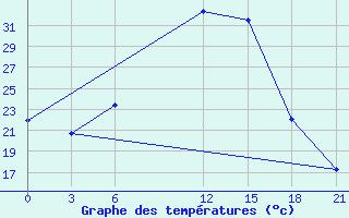 Courbe de tempratures pour Benina