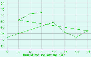 Courbe de l'humidit relative pour El Golea