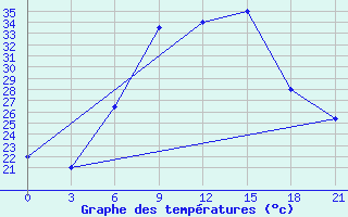 Courbe de tempratures pour H-5