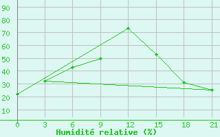 Courbe de l'humidit relative pour Swift Current