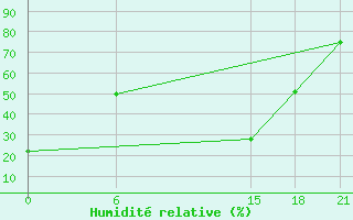 Courbe de l'humidit relative pour Kamishli