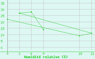 Courbe de l'humidit relative pour El Golea