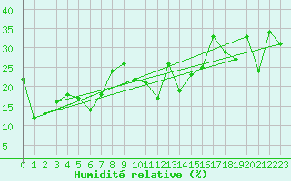 Courbe de l'humidit relative pour Grimsel Hospiz