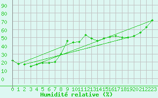 Courbe de l'humidit relative pour Tarcu Mountain