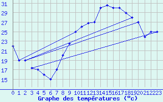 Courbe de tempratures pour Errachidia