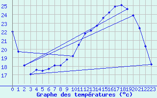 Courbe de tempratures pour Chteaudun (28)