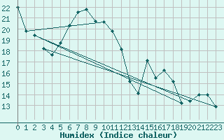 Courbe de l'humidex pour Sinnicolau Mare