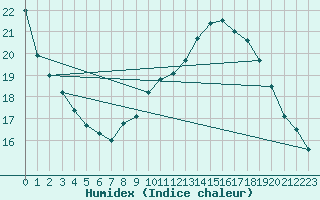 Courbe de l'humidex pour Orange (84)