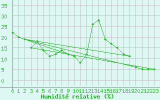 Courbe de l'humidit relative pour Les Attelas