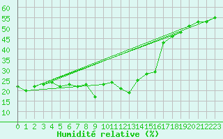 Courbe de l'humidit relative pour Gornergrat