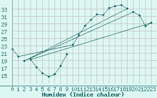 Courbe de l'humidex pour La Poblachuela (Esp)