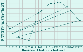 Courbe de l'humidex pour Montlimar (26)