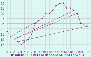 Courbe du refroidissement olien pour Mecheria