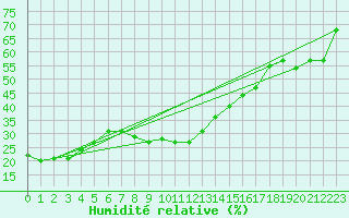 Courbe de l'humidit relative pour Moleson (Sw)