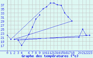 Courbe de tempratures pour Damascus Int. Airport
