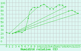 Courbe de l'humidit relative pour Valence (26)