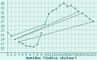 Courbe de l'humidex pour Le Luc - Cannet des Maures (83)