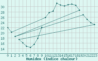 Courbe de l'humidex pour Muirancourt (60)