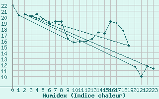 Courbe de l'humidex pour Troyes (10)