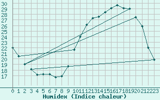 Courbe de l'humidex pour Nantes (44)