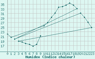 Courbe de l'humidex pour Gap-Sud (05)