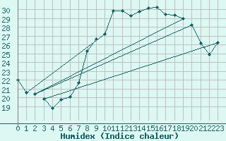 Courbe de l'humidex pour Bastia (2B)