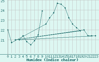 Courbe de l'humidex pour Ile Rousse (2B)