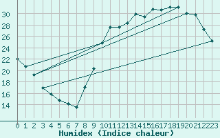 Courbe de l'humidex pour Guret (23)