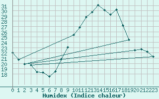 Courbe de l'humidex pour Embrun (05)