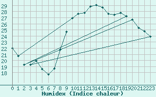 Courbe de l'humidex pour Langres (52) 