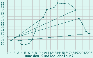 Courbe de l'humidex pour Zamora