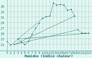 Courbe de l'humidex pour Andjar