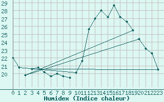 Courbe de l'humidex pour Frontenay (79)