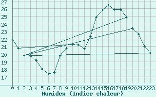 Courbe de l'humidex pour Millau - Soulobres (12)