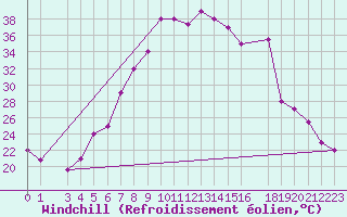 Courbe du refroidissement olien pour Damascus Int. Airport