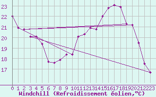 Courbe du refroidissement olien pour Florennes (Be)