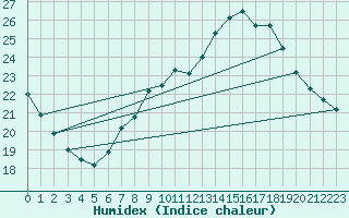 Courbe de l'humidex pour Uccle