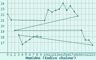 Courbe de l'humidex pour Eisenach