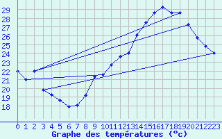 Courbe de tempratures pour Beaucroissant (38)